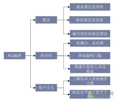 中国PLC行业发展现状及趋势分析 强化系统交互性，推动软硬件融合创新